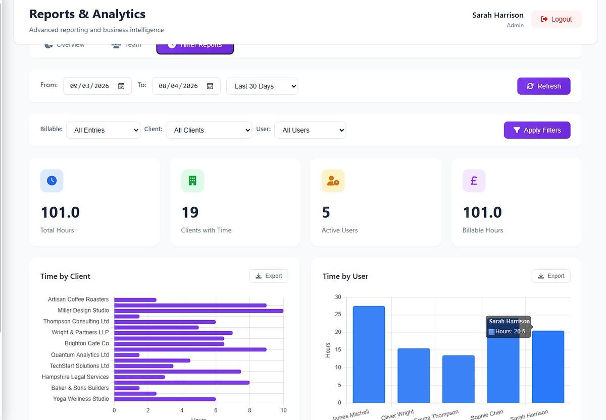 Capstone Timer reports — 101 total hours, 19 clients, time by client bar chart, time by user
